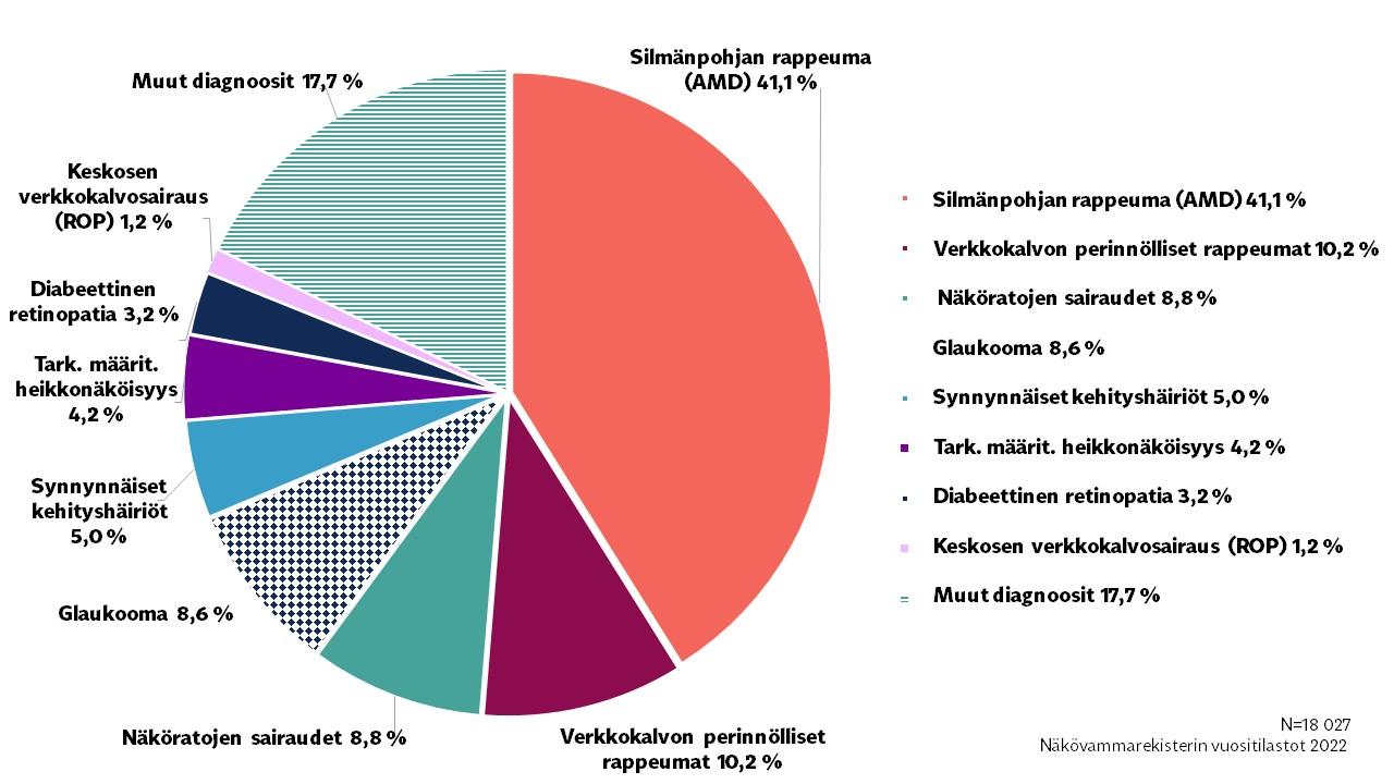 Kuvio esittää kaikkien silmäsairauksien osuudet Suomessa.